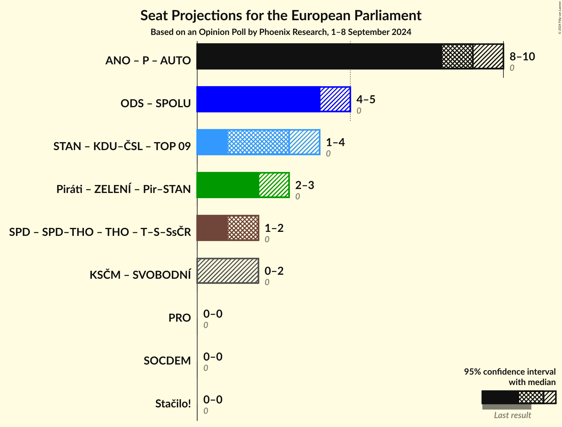 Coalitions Seats Graph with coalitions seats not yet produced