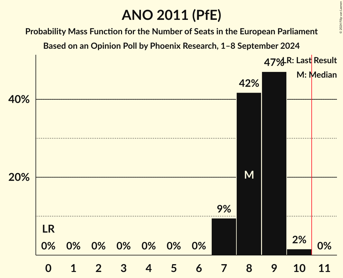 Seats Probability Mass Function Graph with seats probability mass function not yet produced