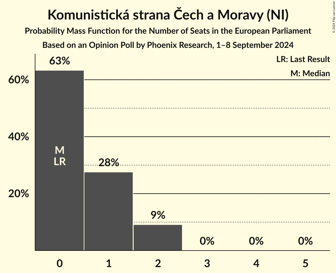 Seats Probability Mass Function Graph with seats probability mass function not yet produced