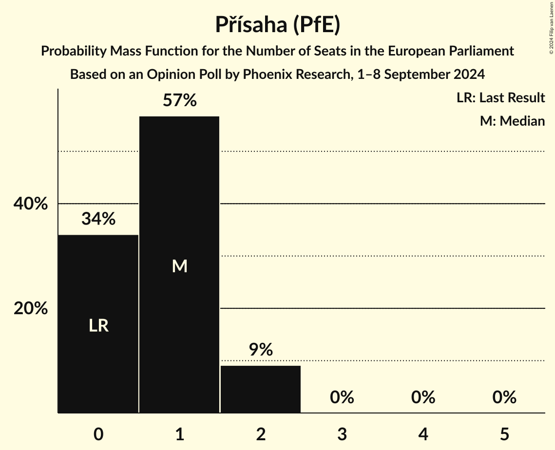 Seats Probability Mass Function Graph with seats probability mass function not yet produced