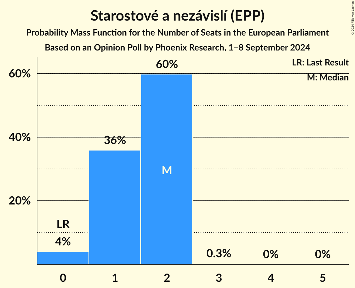 Seats Probability Mass Function Graph with seats probability mass function not yet produced