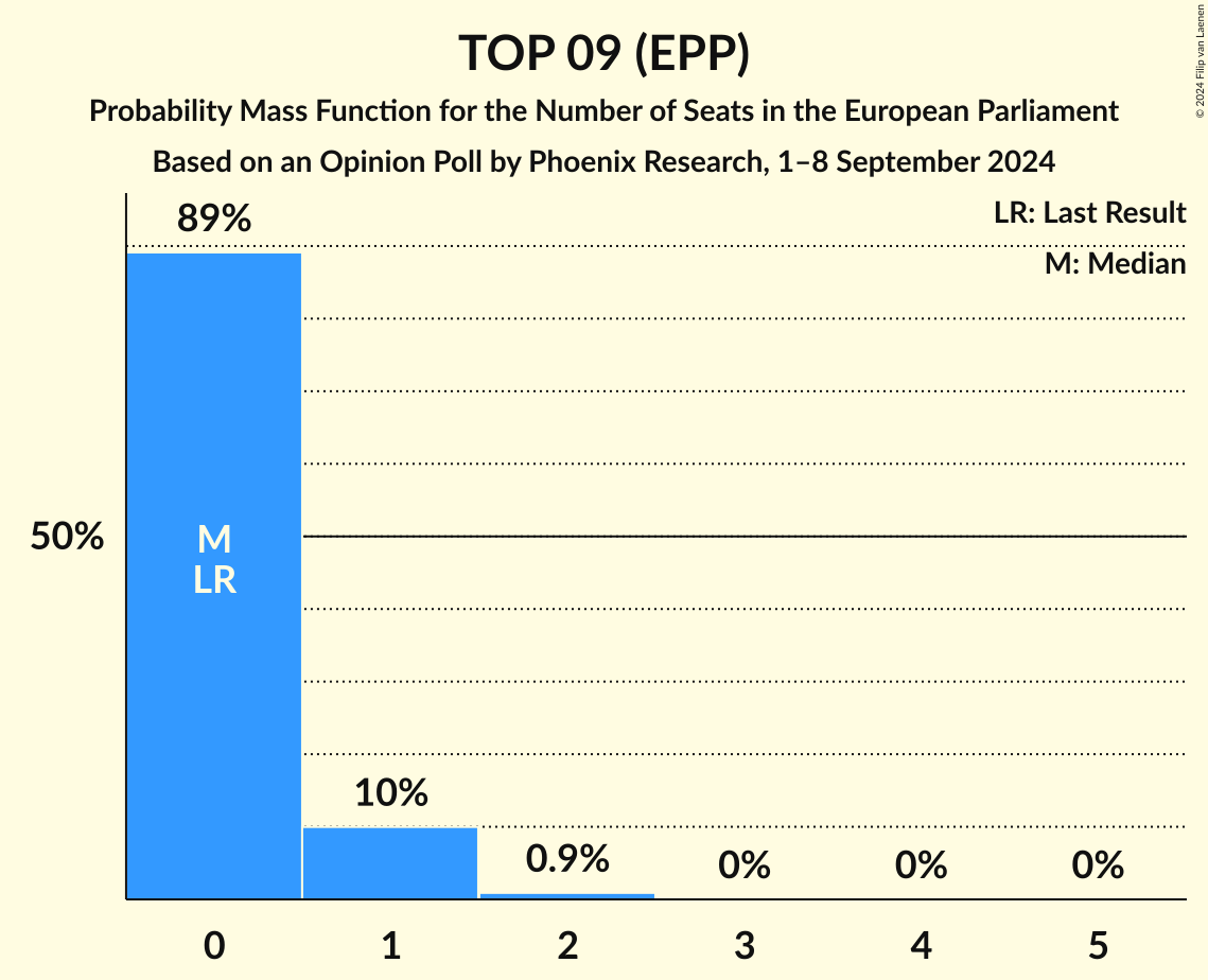 Seats Probability Mass Function Graph with seats probability mass function not yet produced