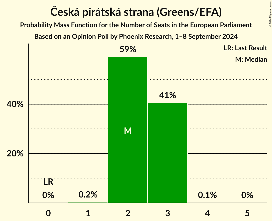 Seats Probability Mass Function Graph with seats probability mass function not yet produced