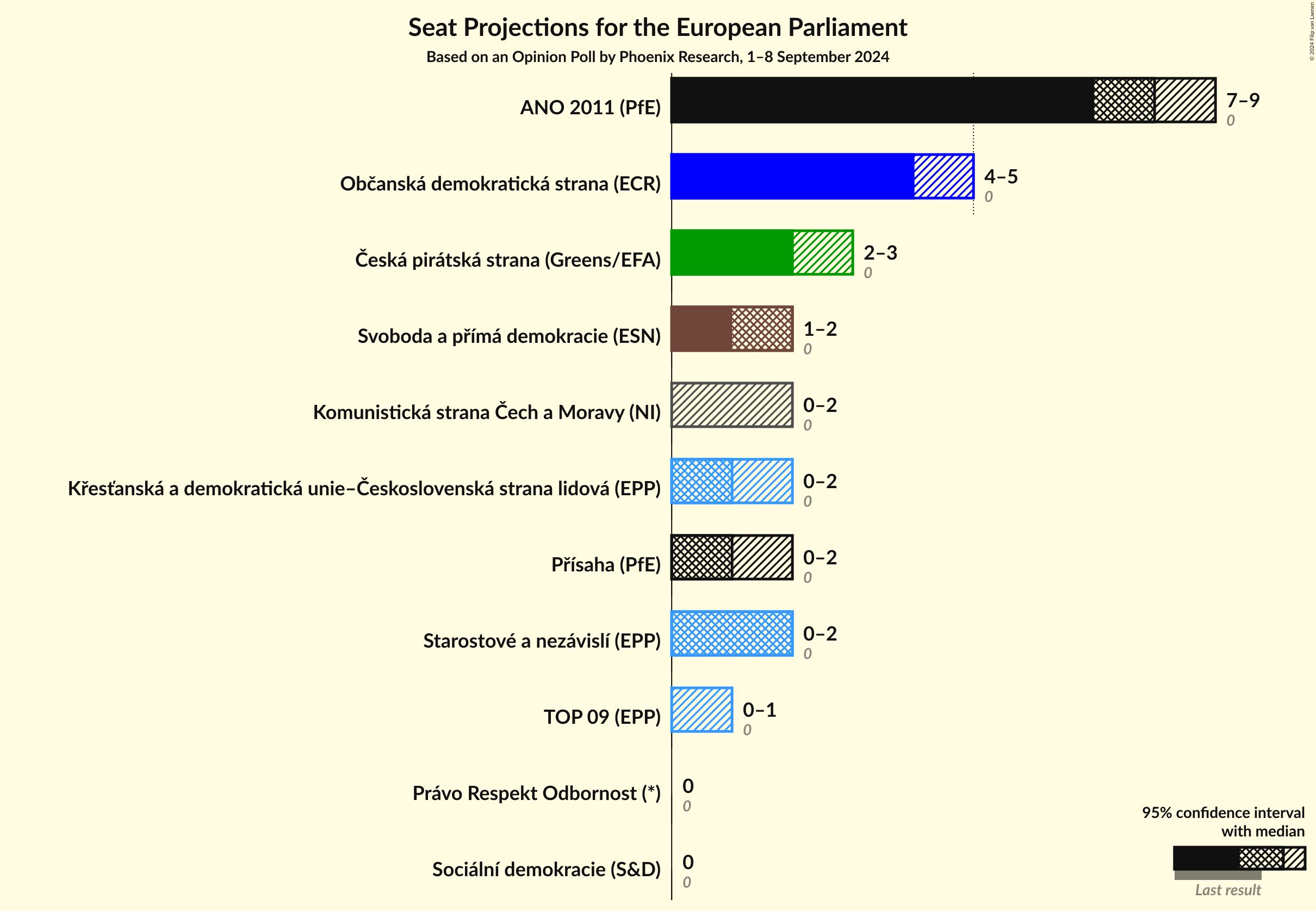 Seats Graph with seats not yet produced