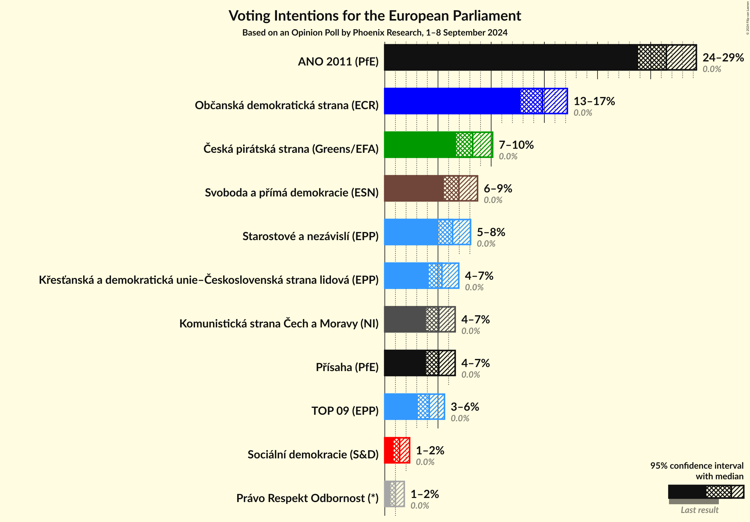 Voting Intentions Graph with voting intentions not yet produced