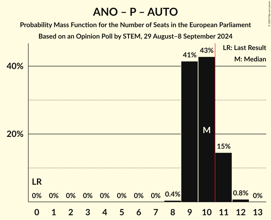 Seats Probability Mass Function Graph with seats probability mass function not yet produced