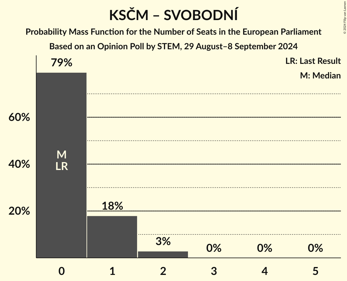 Seats Probability Mass Function Graph with seats probability mass function not yet produced