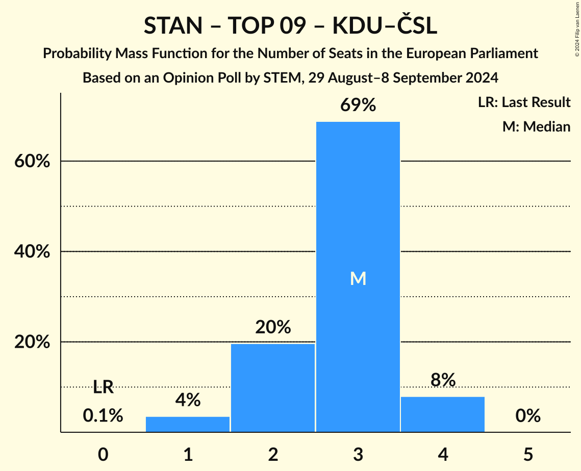 Seats Probability Mass Function Graph with seats probability mass function not yet produced