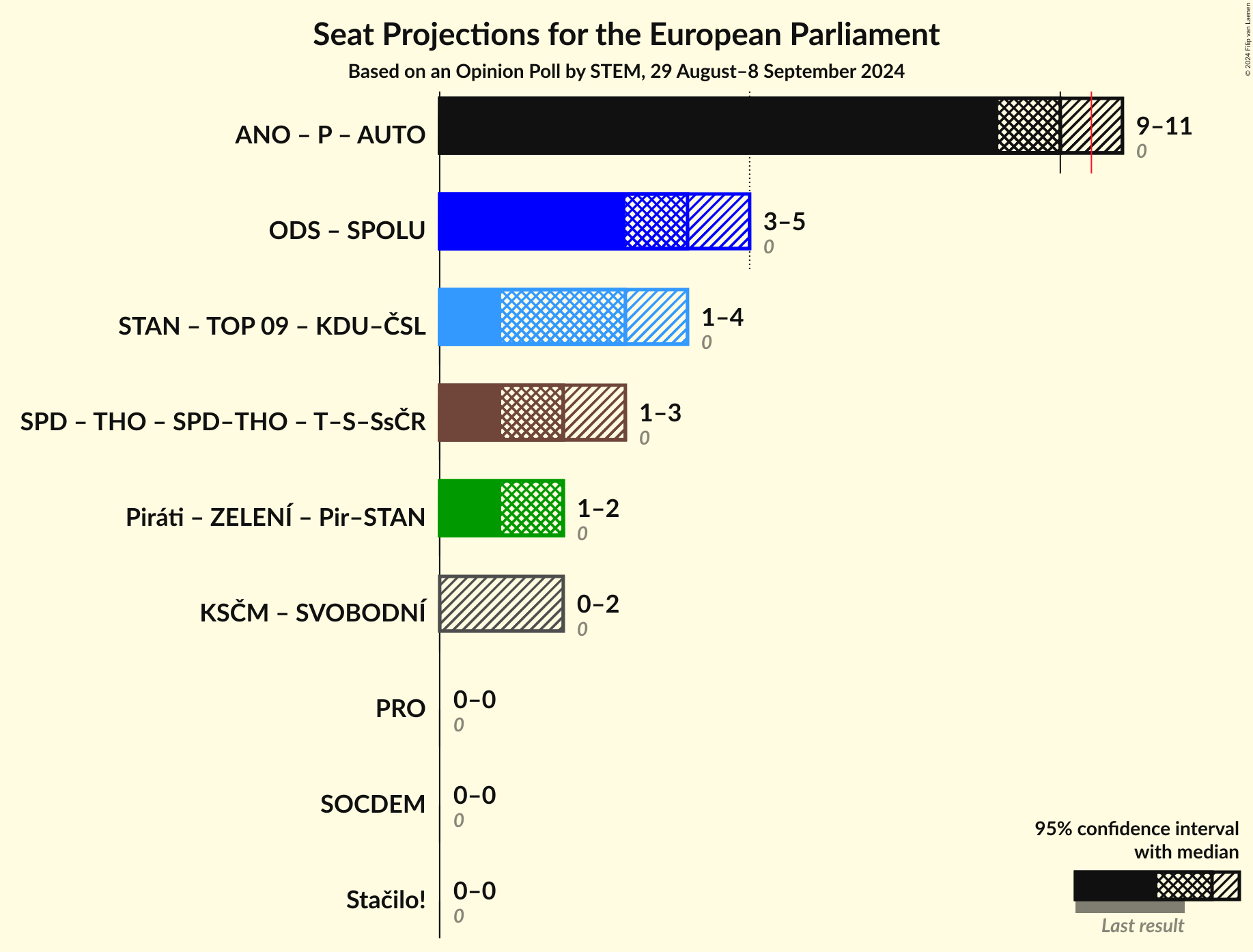 Coalitions Seats Graph with coalitions seats not yet produced