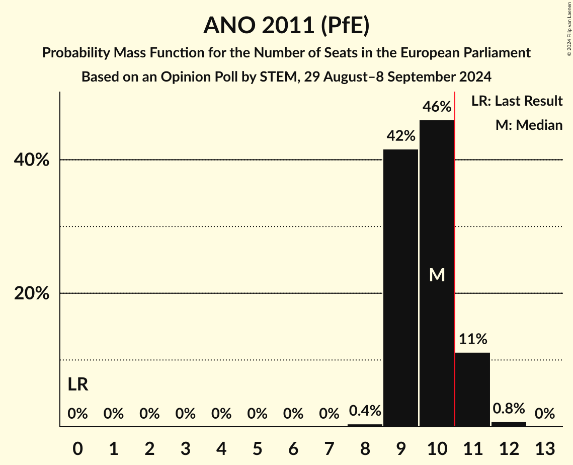Seats Probability Mass Function Graph with seats probability mass function not yet produced