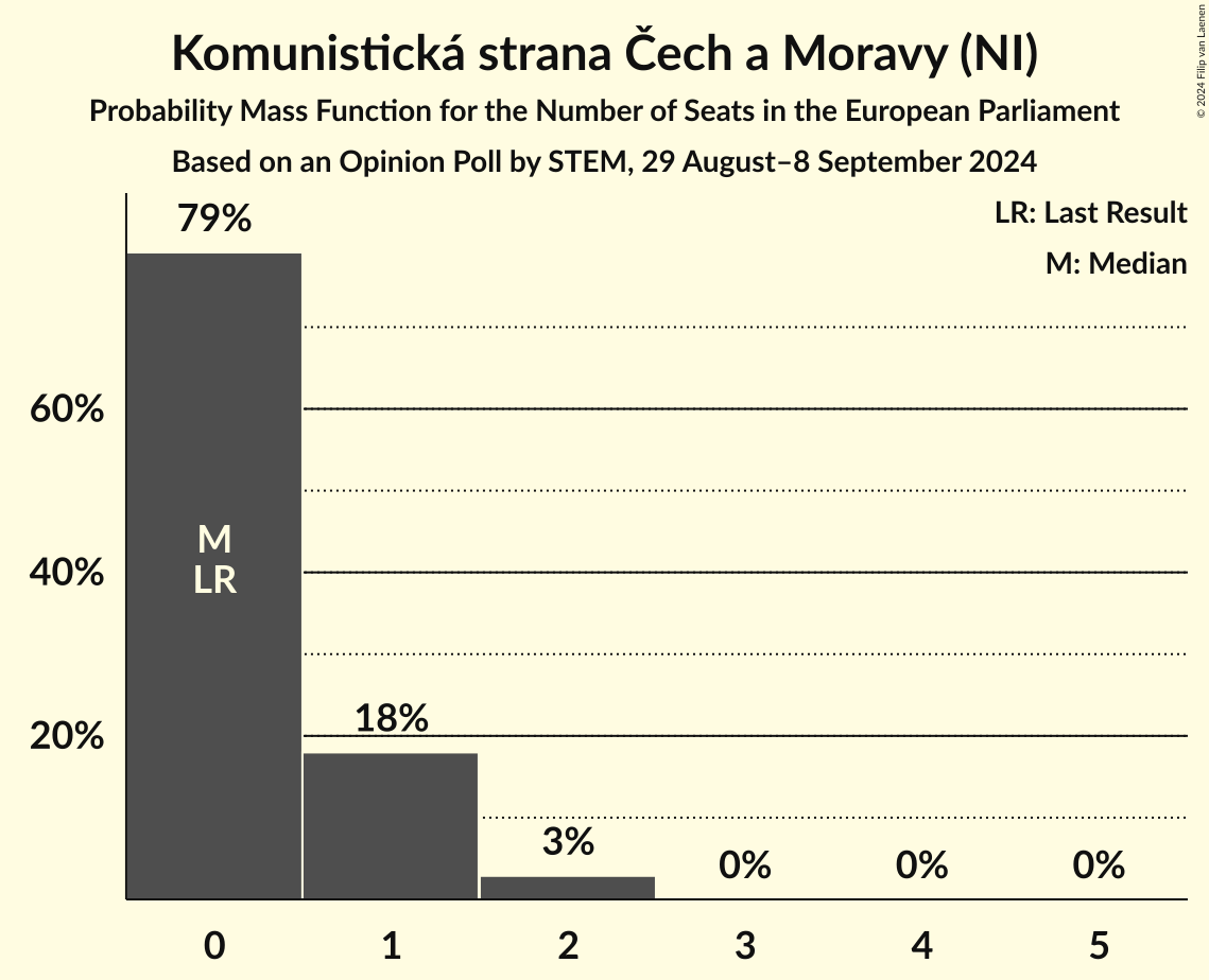 Seats Probability Mass Function Graph with seats probability mass function not yet produced