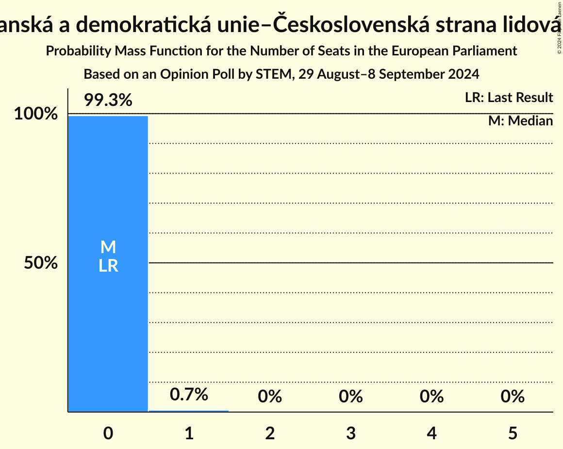 Seats Probability Mass Function Graph with seats probability mass function not yet produced