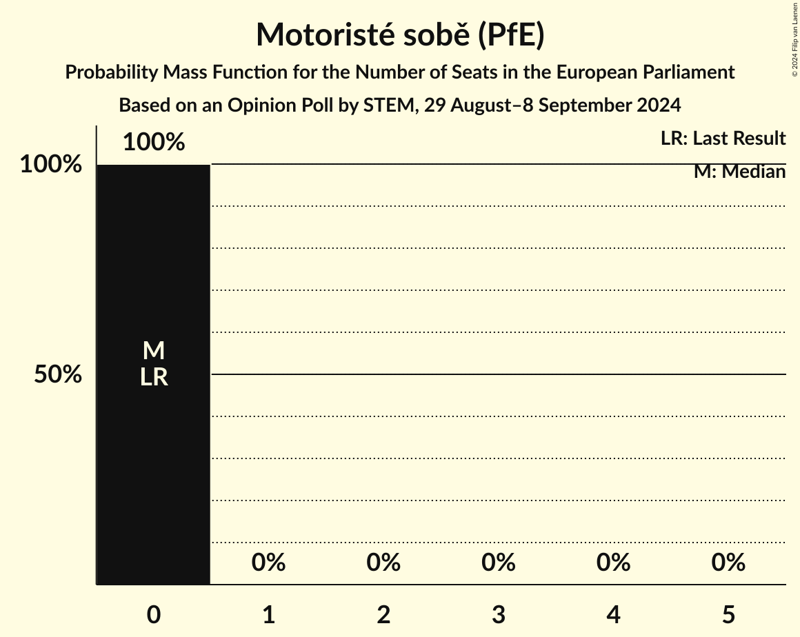 Seats Probability Mass Function Graph with seats probability mass function not yet produced