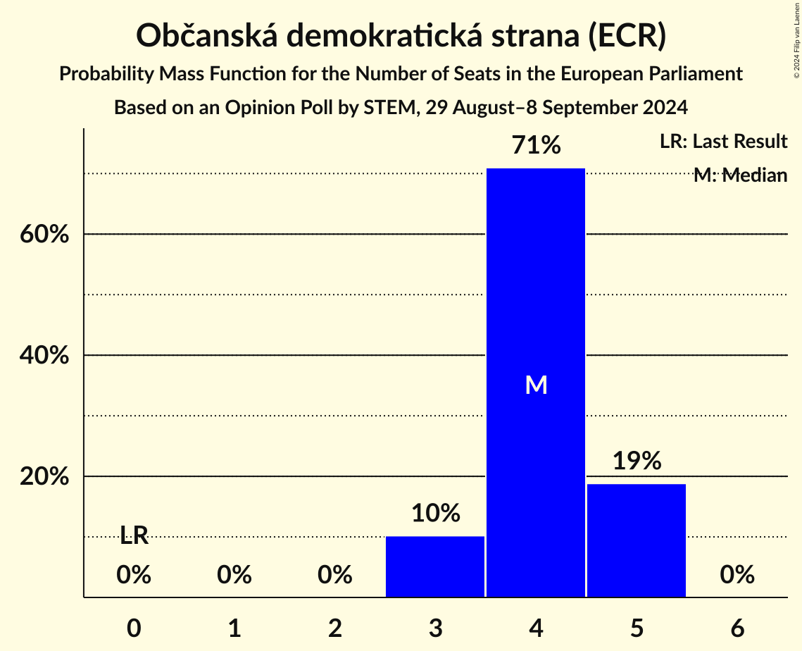 Seats Probability Mass Function Graph with seats probability mass function not yet produced