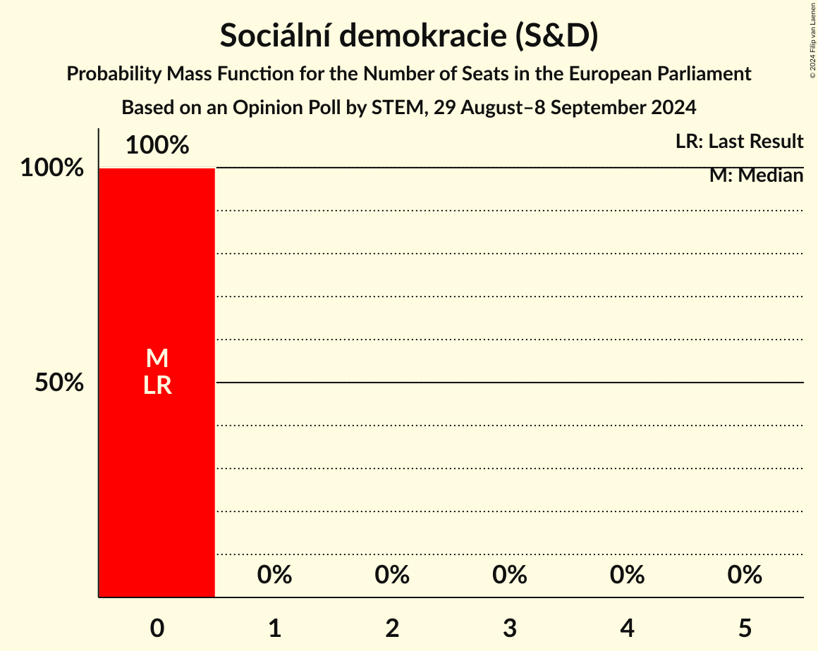 Seats Probability Mass Function Graph with seats probability mass function not yet produced