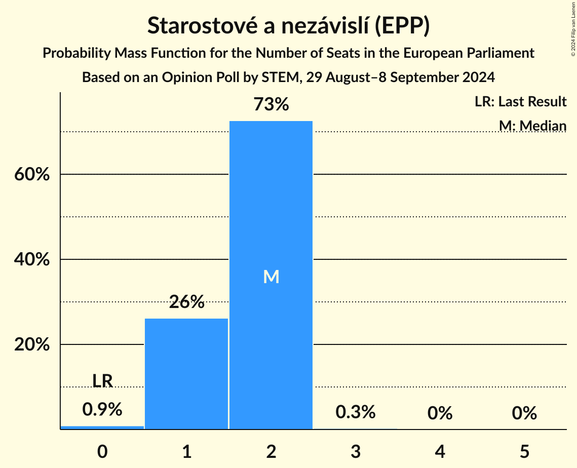 Seats Probability Mass Function Graph with seats probability mass function not yet produced