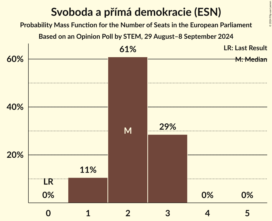 Seats Probability Mass Function Graph with seats probability mass function not yet produced