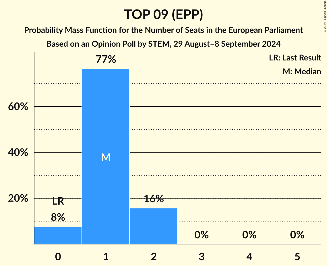 Seats Probability Mass Function Graph with seats probability mass function not yet produced
