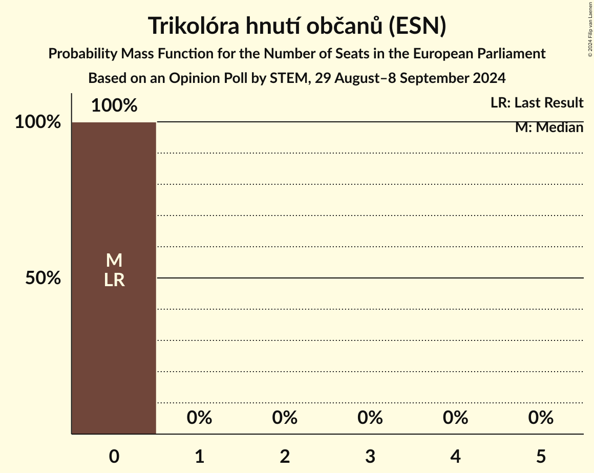 Seats Probability Mass Function Graph with seats probability mass function not yet produced