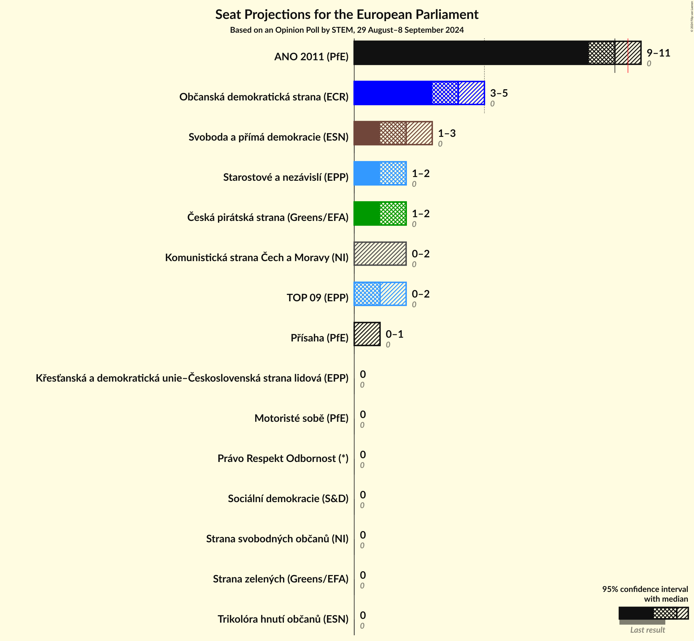 Seats Graph with seats not yet produced
