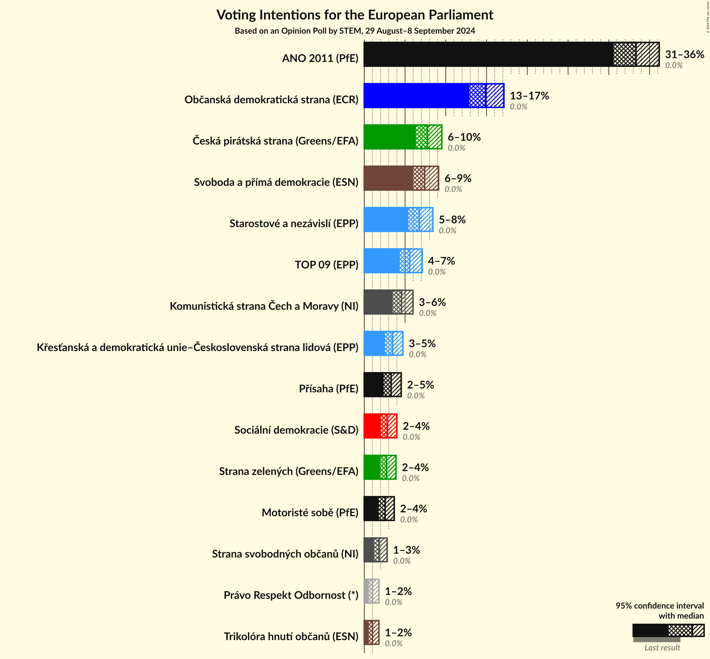 Voting Intentions Graph with voting intentions not yet produced