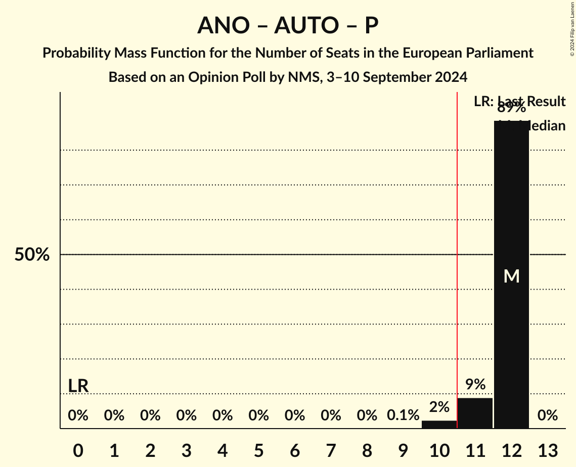 Seats Probability Mass Function Graph with seats probability mass function not yet produced