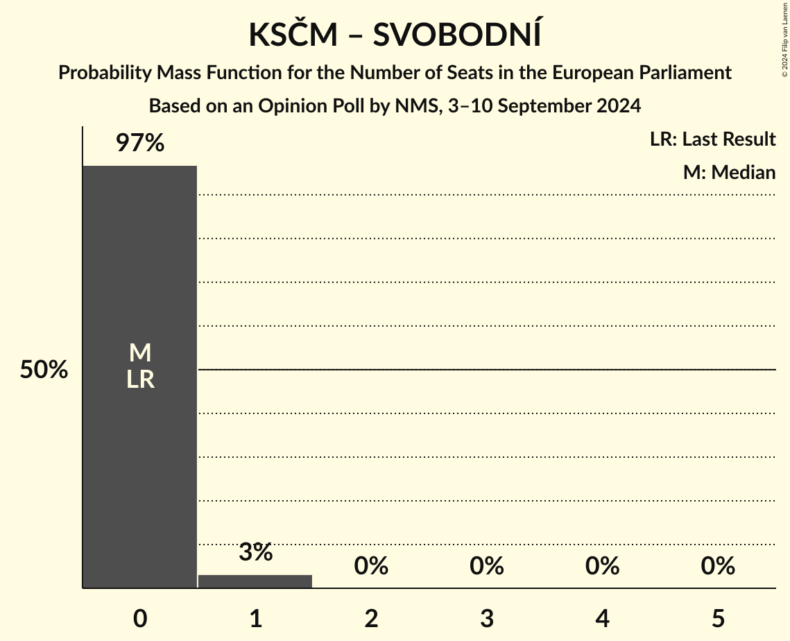 Seats Probability Mass Function Graph with seats probability mass function not yet produced