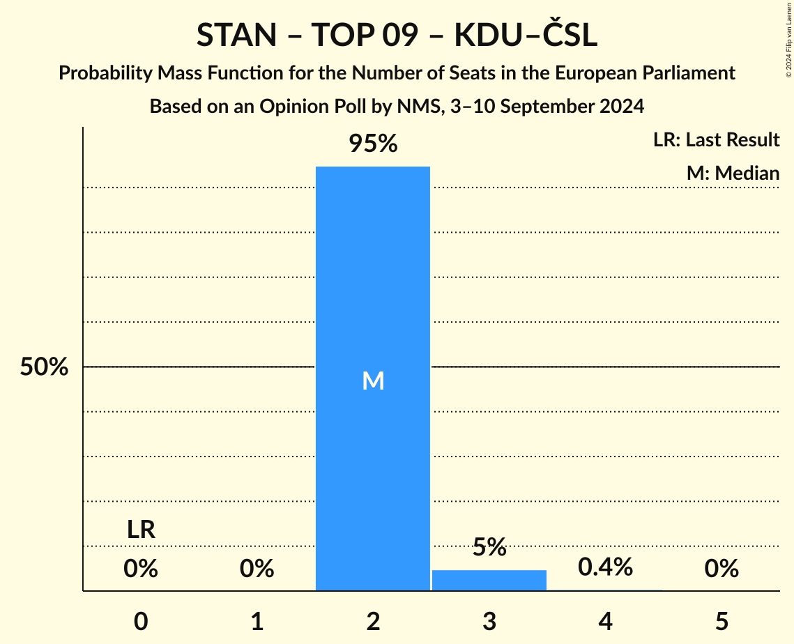 Seats Probability Mass Function Graph with seats probability mass function not yet produced