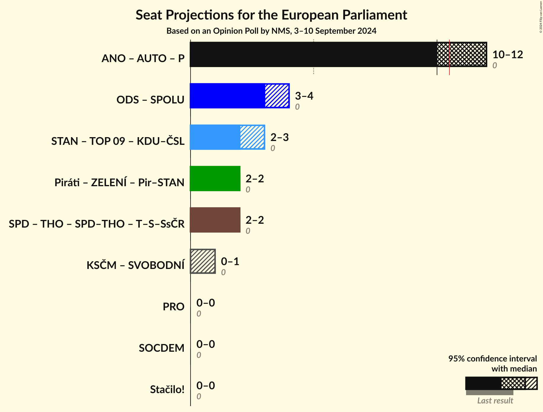 Coalitions Seats Graph with coalitions seats not yet produced