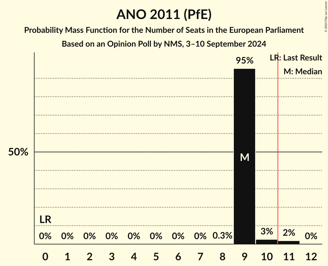 Seats Probability Mass Function Graph with seats probability mass function not yet produced