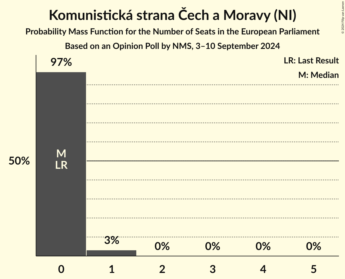 Seats Probability Mass Function Graph with seats probability mass function not yet produced