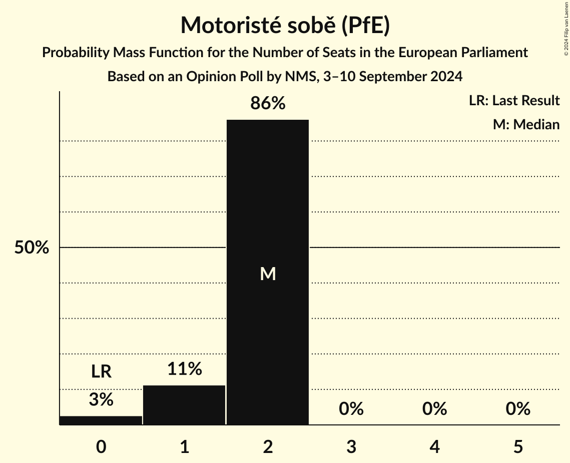 Seats Probability Mass Function Graph with seats probability mass function not yet produced