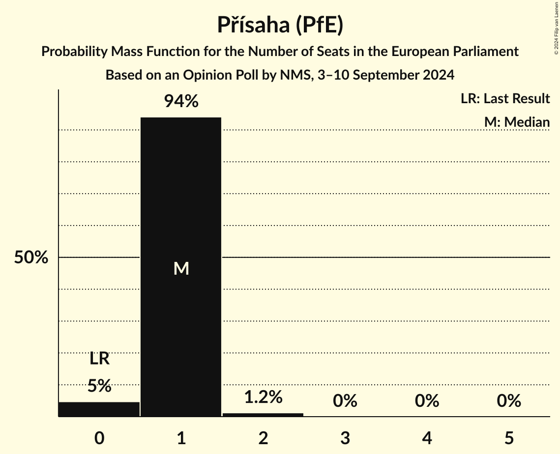 Seats Probability Mass Function Graph with seats probability mass function not yet produced