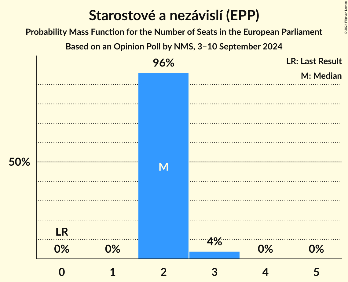 Seats Probability Mass Function Graph with seats probability mass function not yet produced