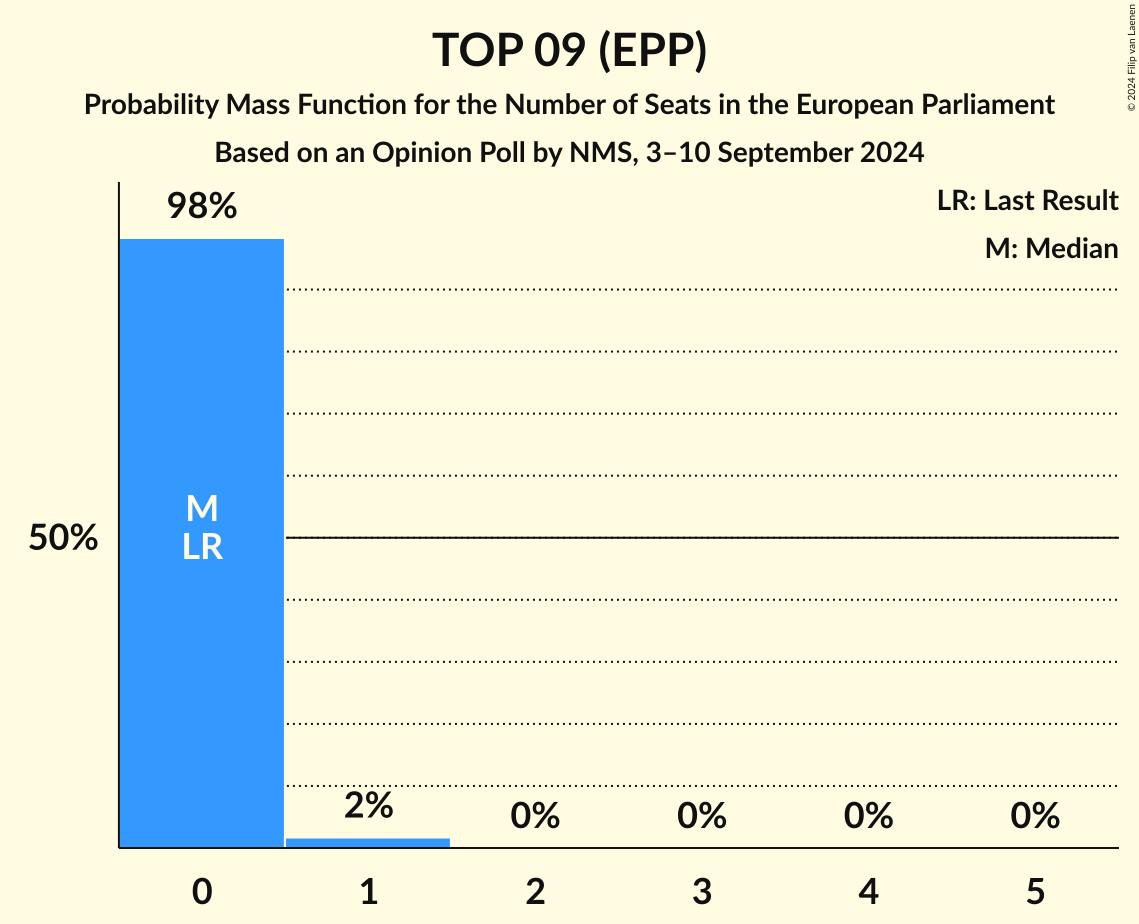 Seats Probability Mass Function Graph with seats probability mass function not yet produced