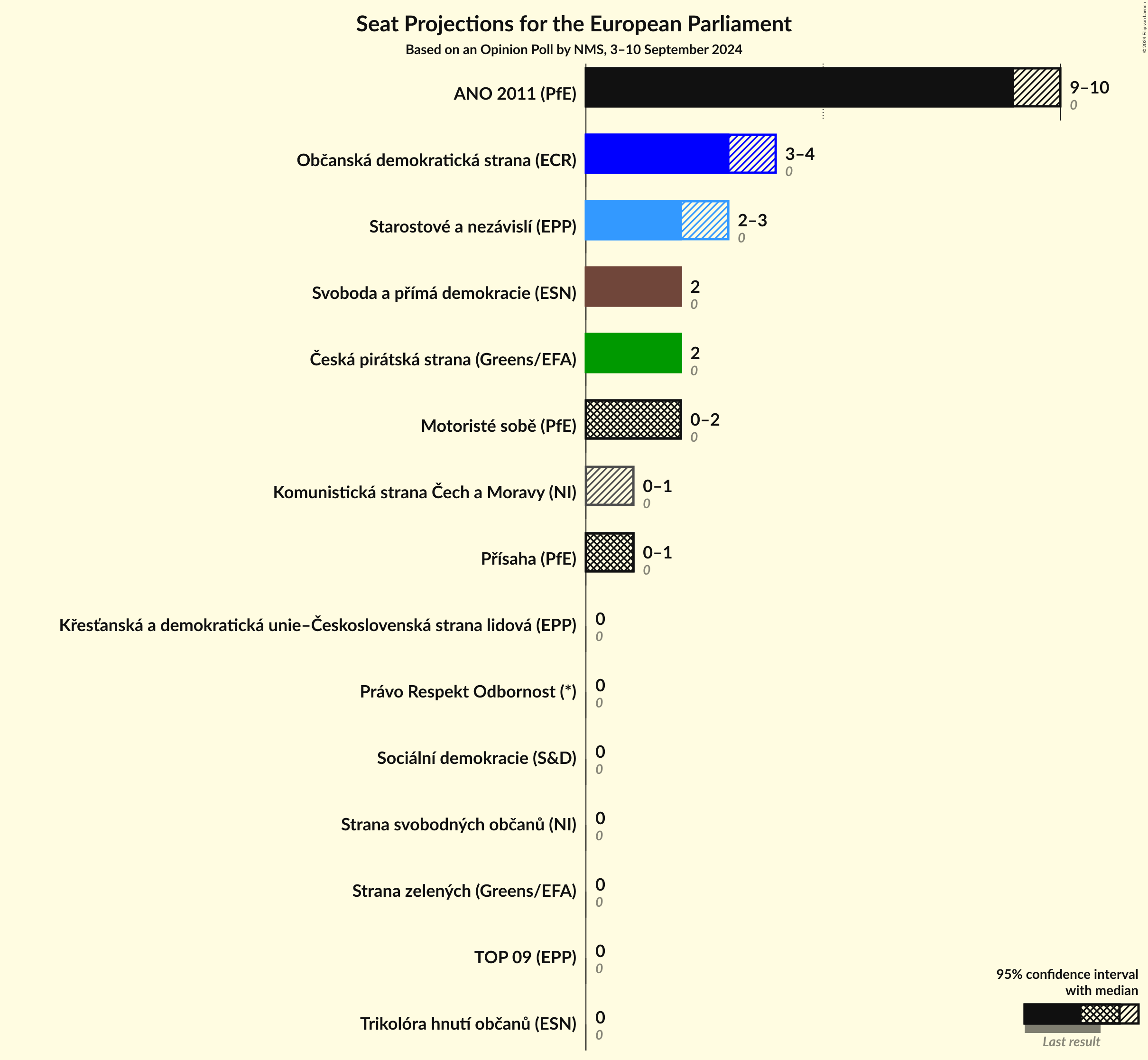 Seats Graph with seats not yet produced