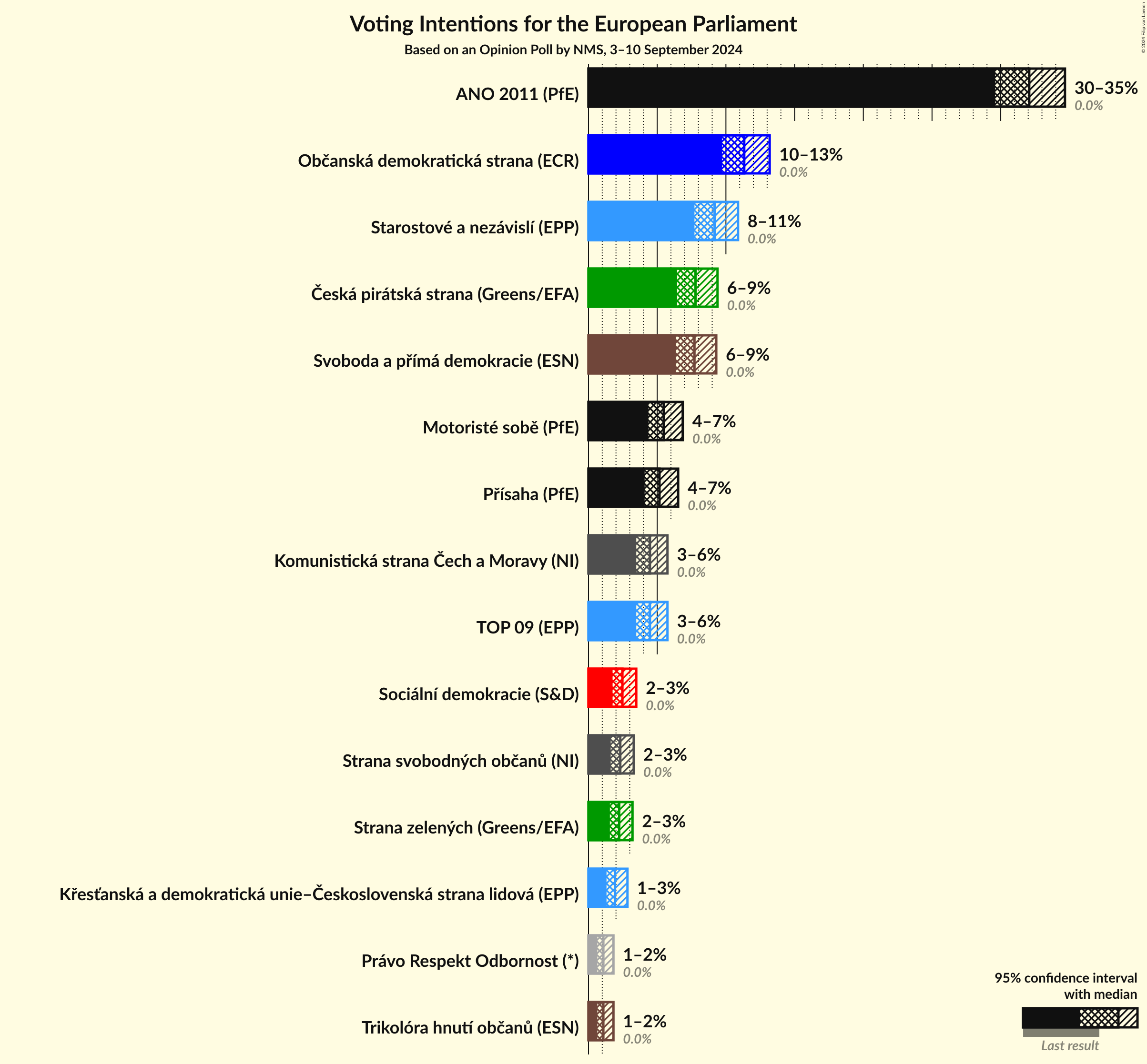 Voting Intentions Graph with voting intentions not yet produced