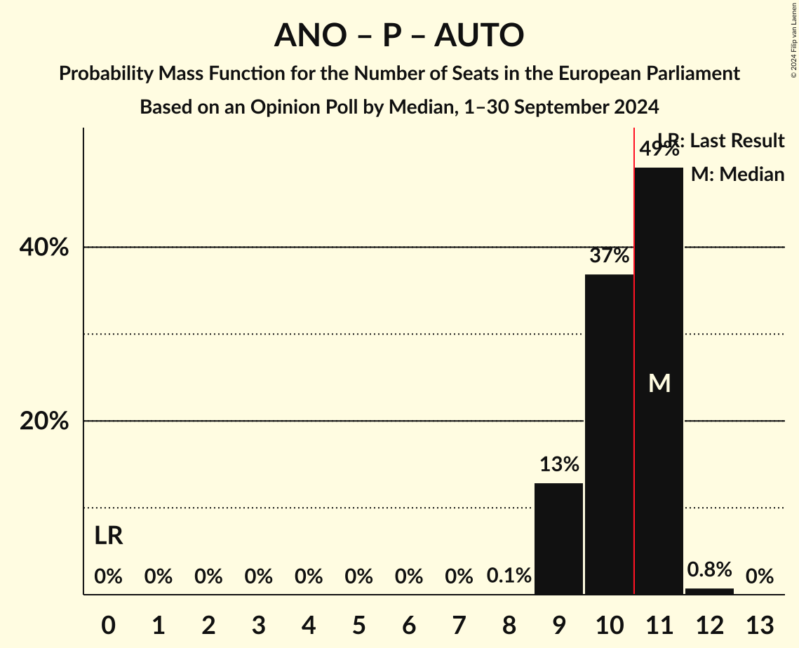 Seats Probability Mass Function Graph with seats probability mass function not yet produced