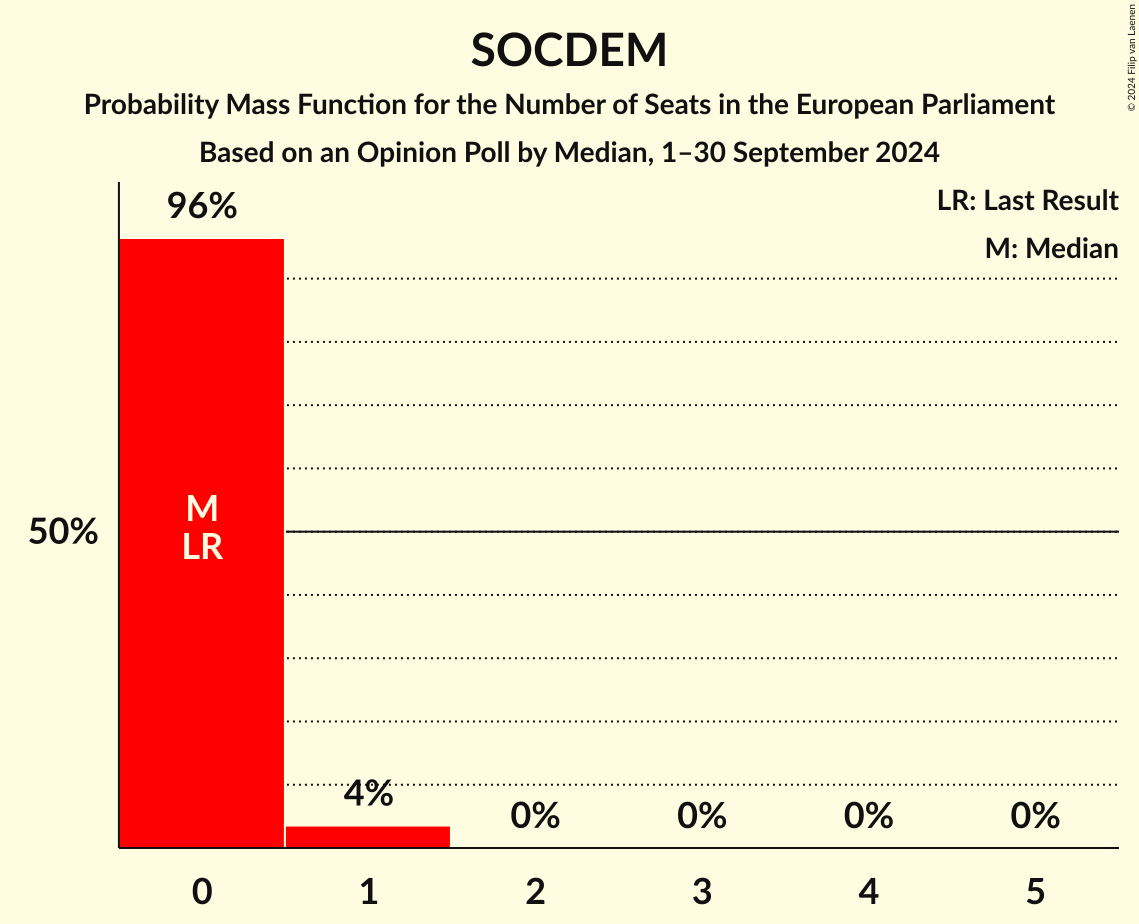 Seats Probability Mass Function Graph with seats probability mass function not yet produced