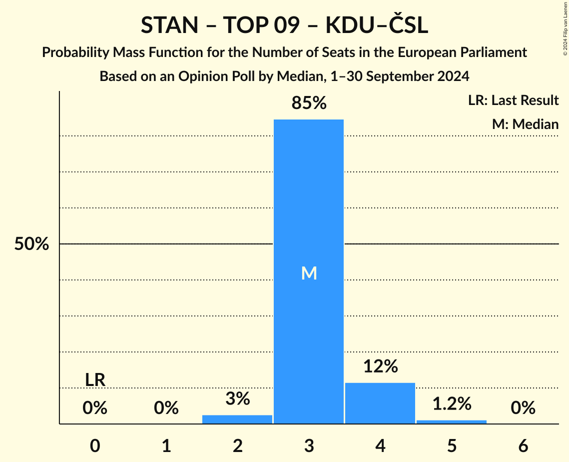 Seats Probability Mass Function Graph with seats probability mass function not yet produced