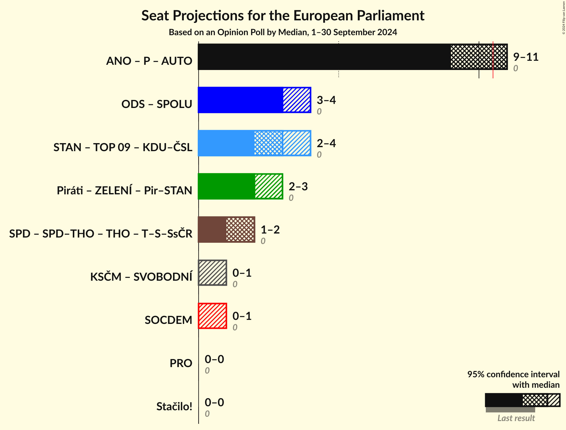 Coalitions Seats Graph with coalitions seats not yet produced