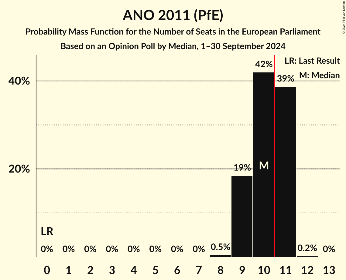 Seats Probability Mass Function Graph with seats probability mass function not yet produced