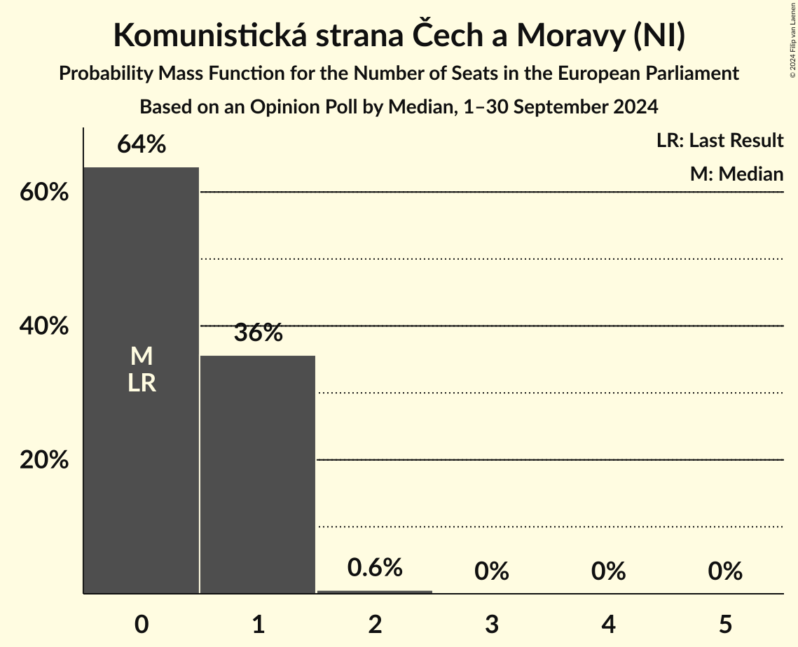 Seats Probability Mass Function Graph with seats probability mass function not yet produced