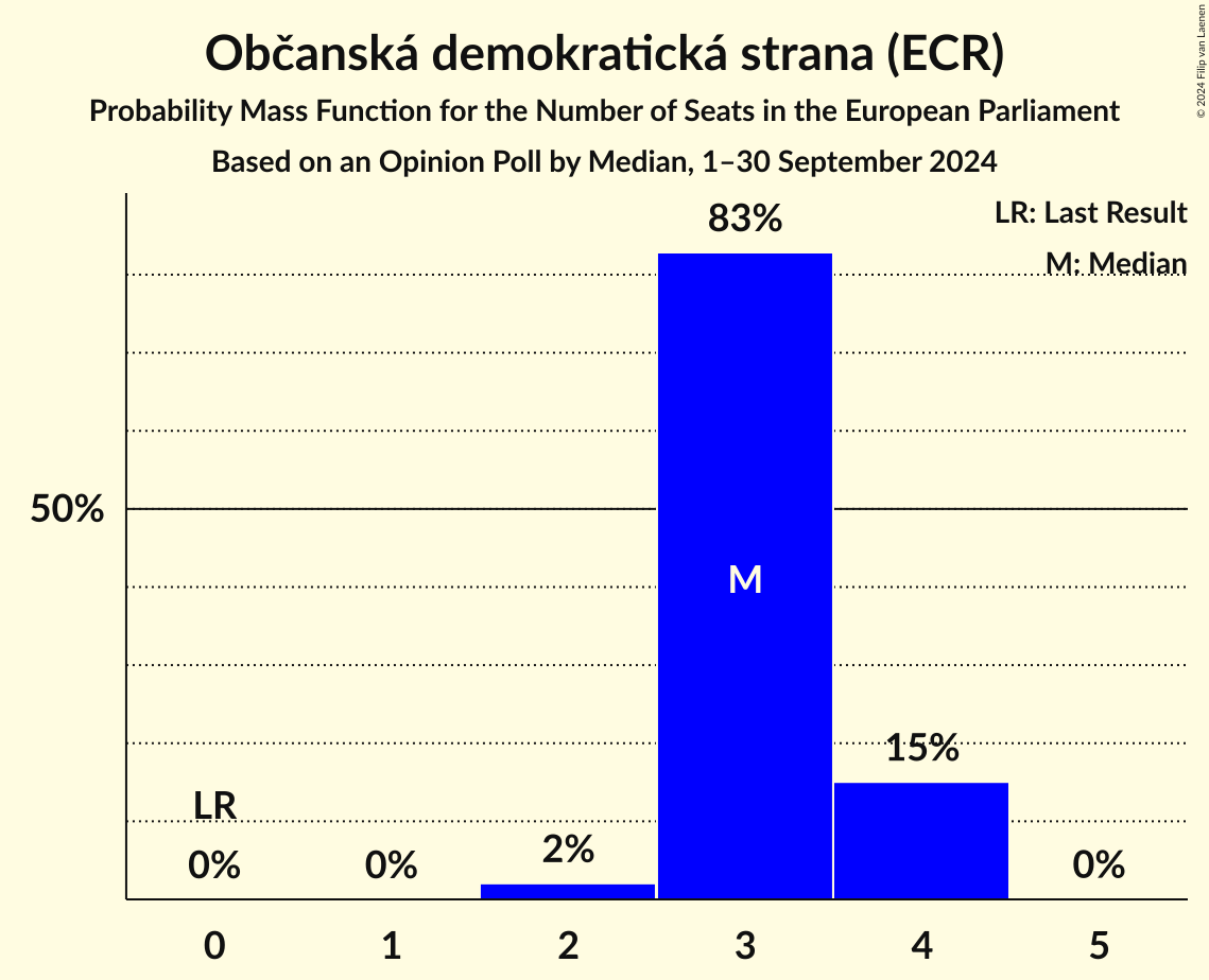 Seats Probability Mass Function Graph with seats probability mass function not yet produced