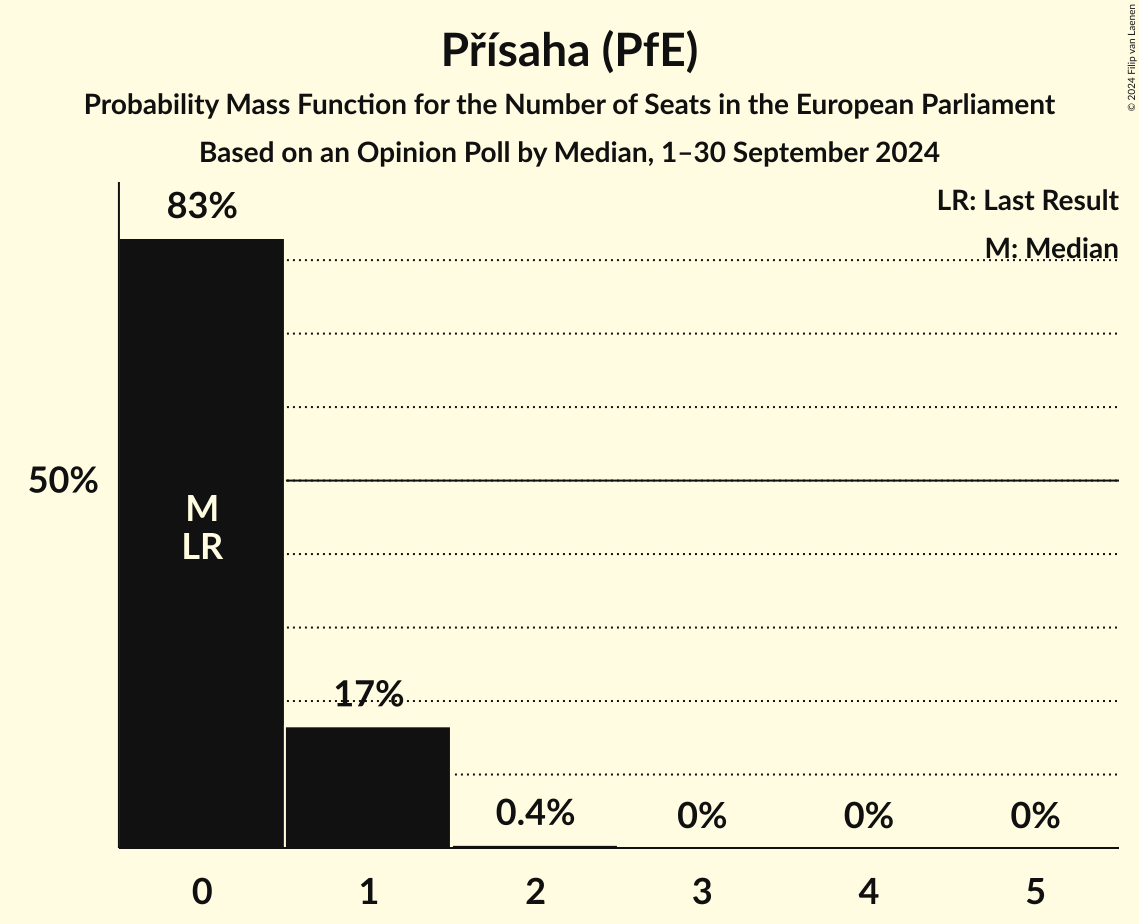 Seats Probability Mass Function Graph with seats probability mass function not yet produced