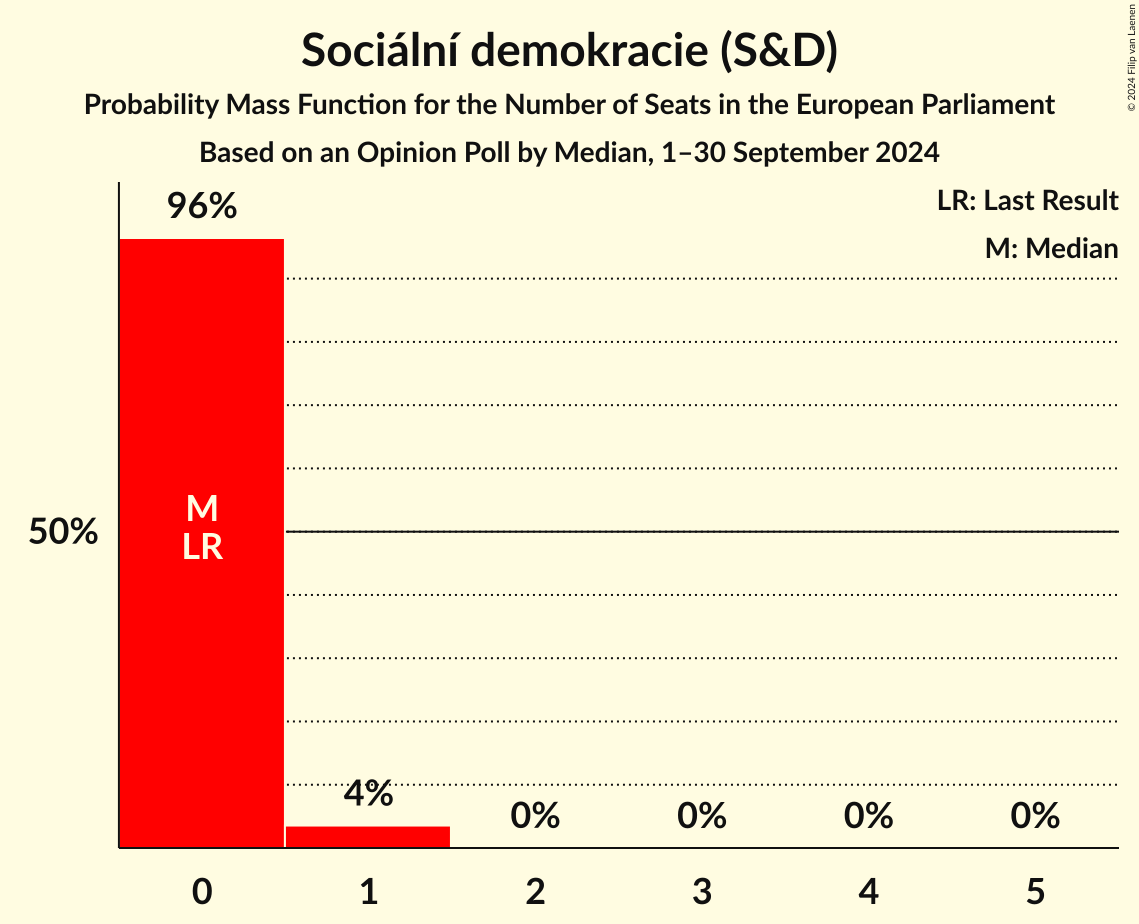Seats Probability Mass Function Graph with seats probability mass function not yet produced