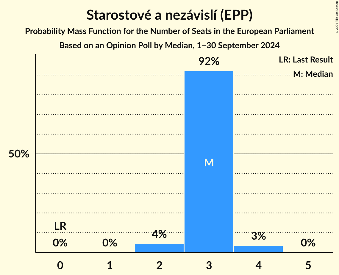 Seats Probability Mass Function Graph with seats probability mass function not yet produced
