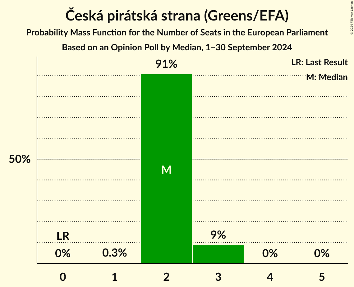 Seats Probability Mass Function Graph with seats probability mass function not yet produced
