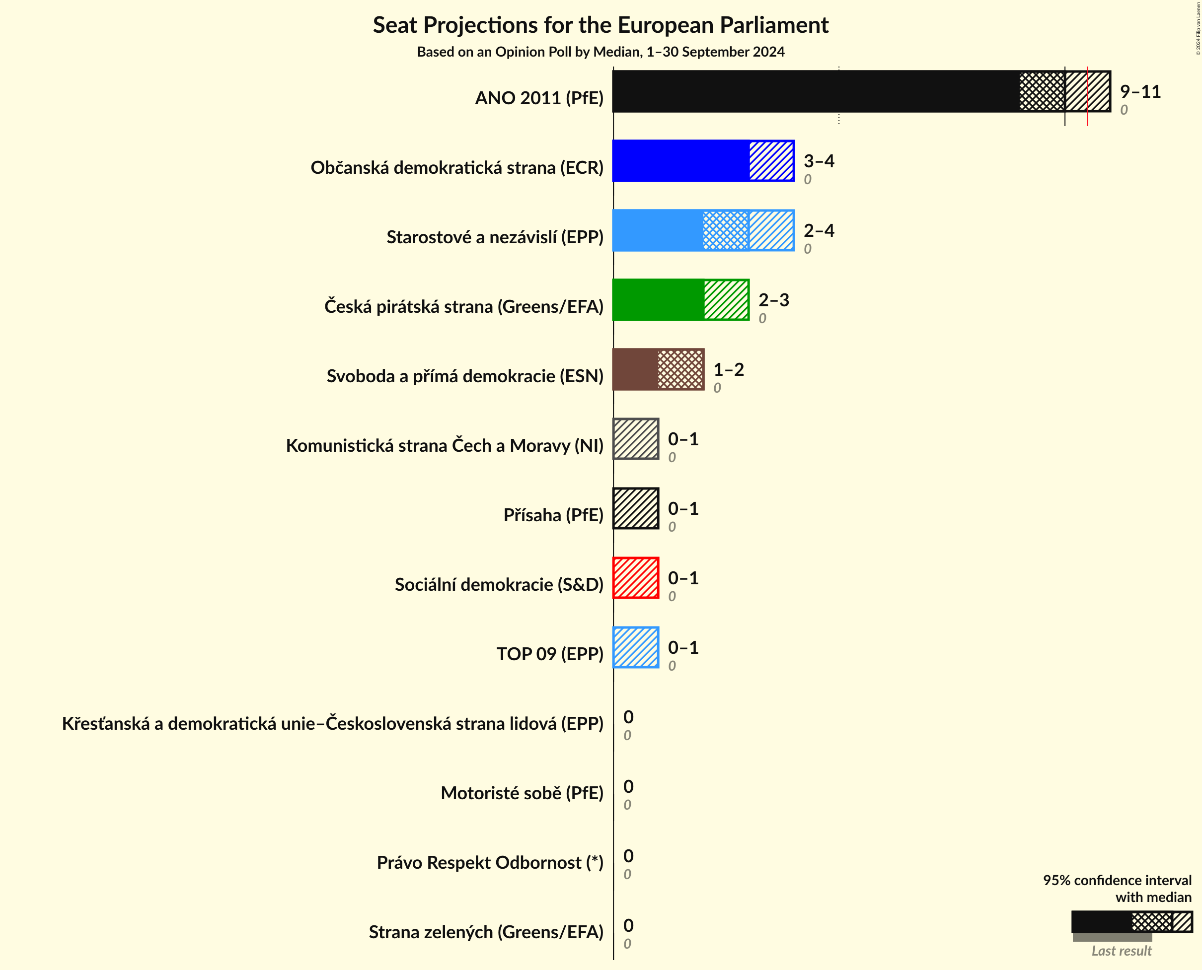 Seats Graph with seats not yet produced