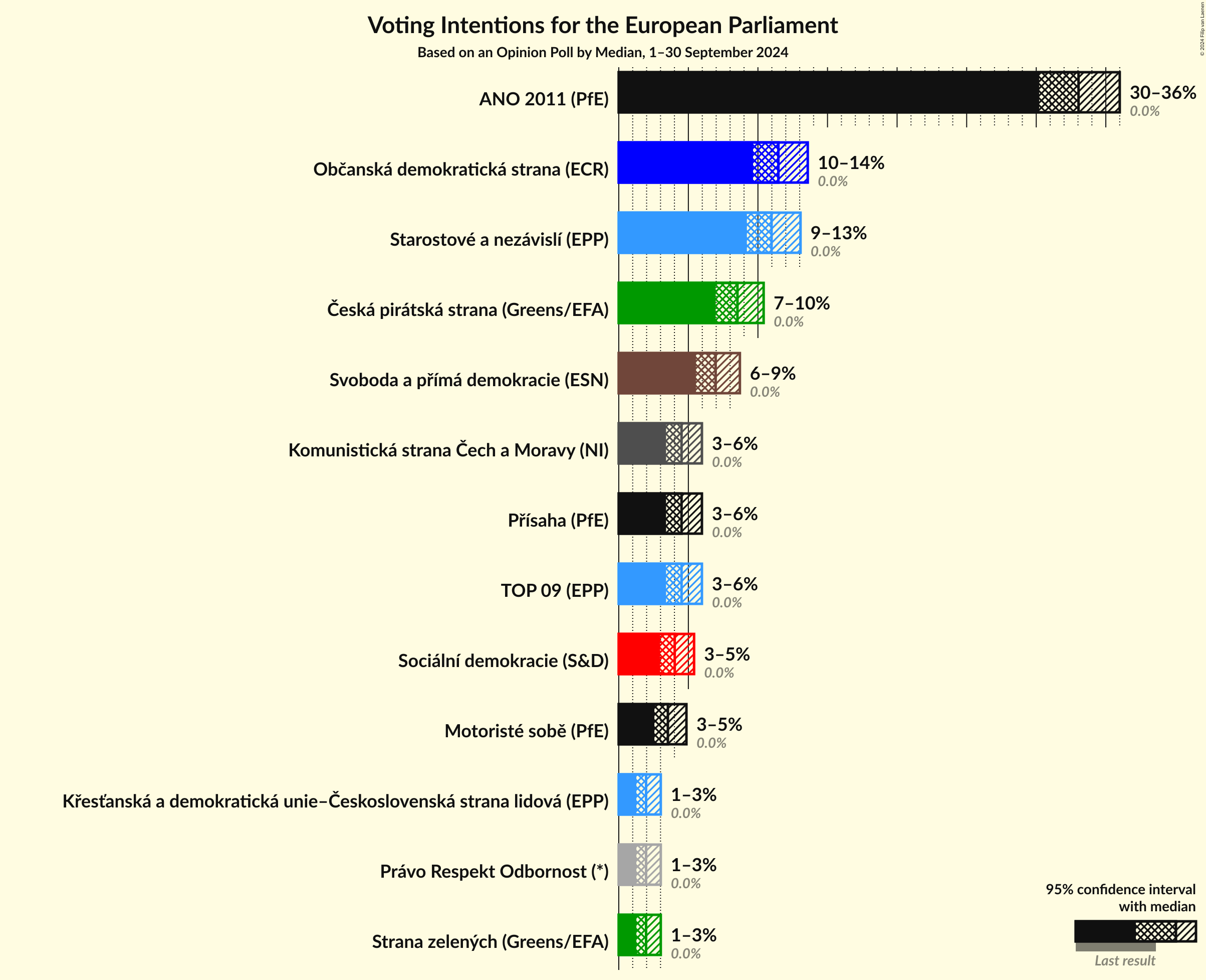 Voting Intentions Graph with voting intentions not yet produced